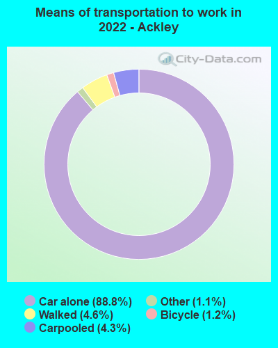 Means of transportation to work in 2022 - Ackley