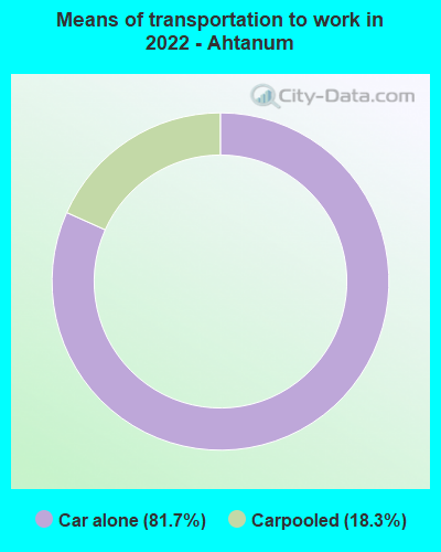 Means of transportation to work in 2022 - Ahtanum