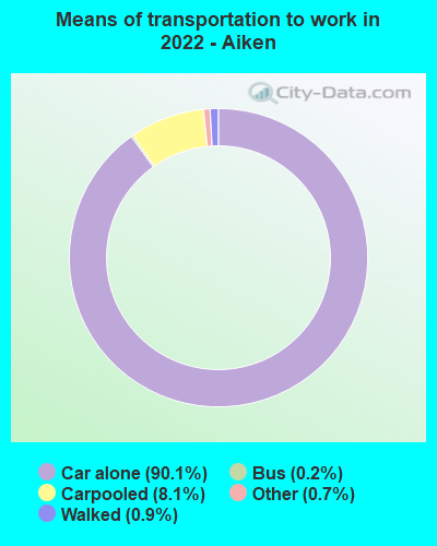 Means of transportation to work in 2022 - Aiken