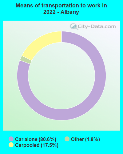 Means of transportation to work in 2022 - Albany