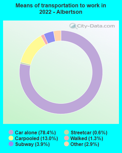 Means of transportation to work in 2022 - Albertson