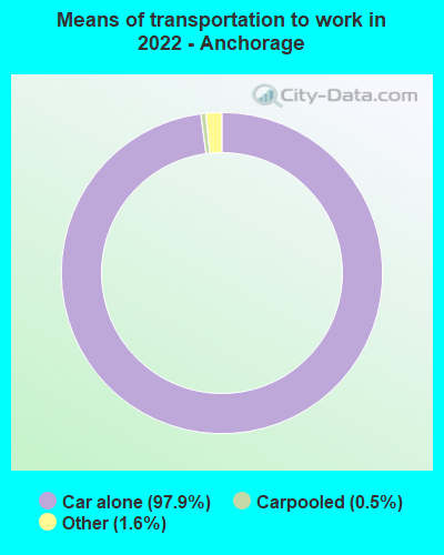 Means of transportation to work in 2022 - Anchorage