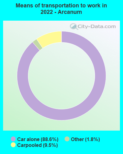 Means of transportation to work in 2022 - Arcanum