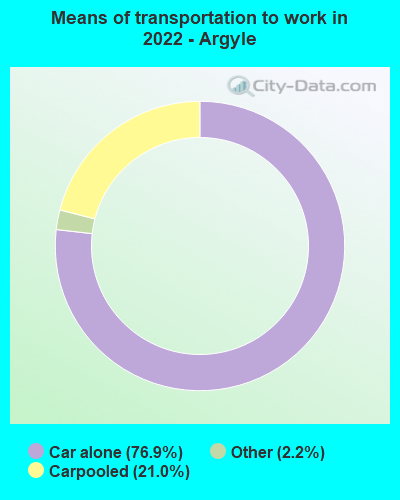Means of transportation to work in 2022 - Argyle