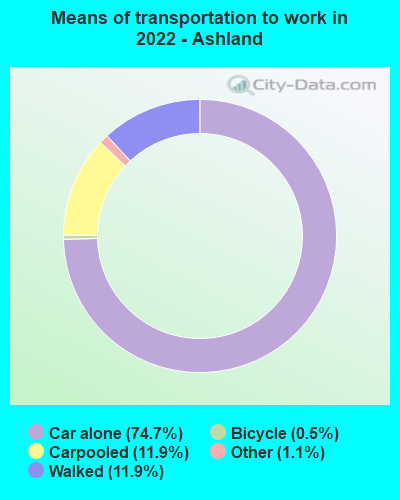 Means of transportation to work in 2022 - Ashland