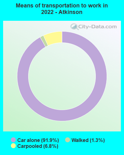 Means of transportation to work in 2022 - Atkinson