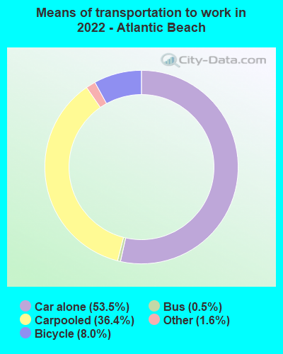 Means of transportation to work in 2022 - Atlantic Beach