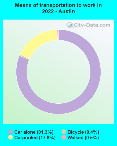 Means of transportation to work in 2022 - Austin