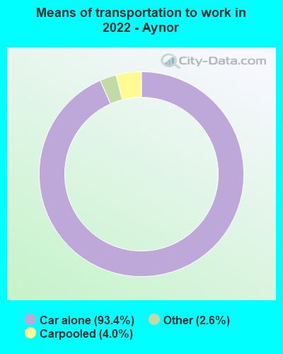 Means of transportation to work in 2022 - Aynor