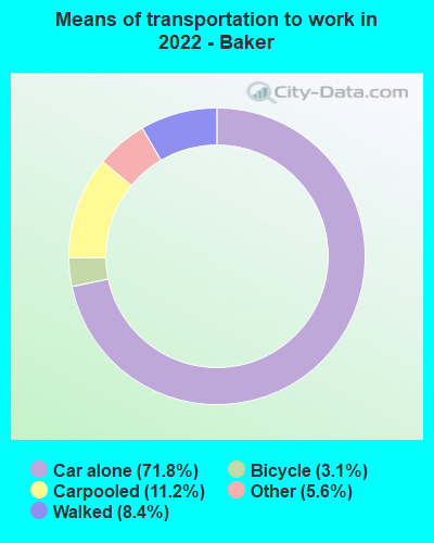 Means of transportation to work in 2022 - Baker