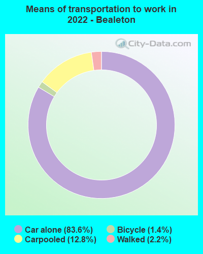 Means of transportation to work in 2022 - Bealeton