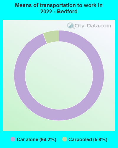 Means of transportation to work in 2022 - Bedford