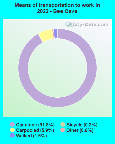 Means of transportation to work in 2022 - Bee Cave