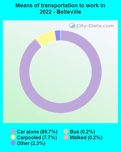 Means of transportation to work in 2022 - Belleville