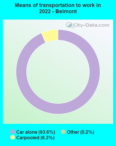 Means of transportation to work in 2022 - Belmont