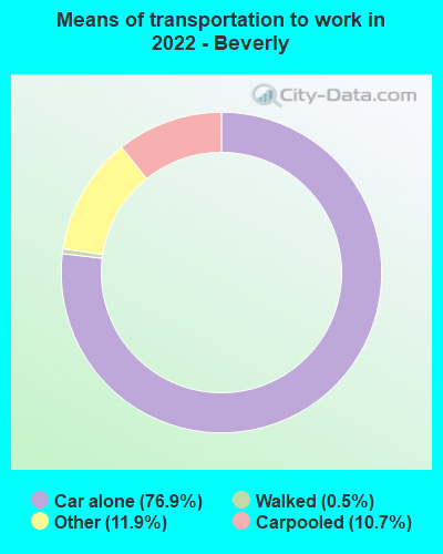 Means of transportation to work in 2022 - Beverly