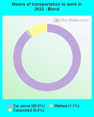 Means of transportation to work in 2022 - Bland