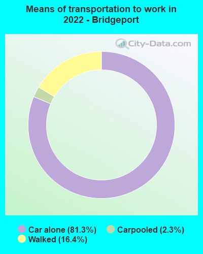 Means of transportation to work in 2022 - Bridgeport