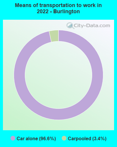 Means of transportation to work in 2022 - Burlington