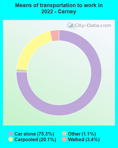 Means of transportation to work in 2022 - Carney