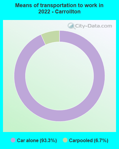 Means of transportation to work in 2022 - Carrollton