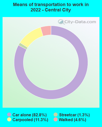 Means of transportation to work in 2022 - Central City