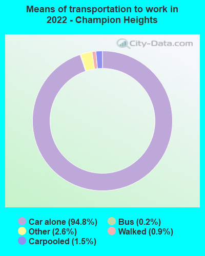 Means of transportation to work in 2022 - Champion Heights