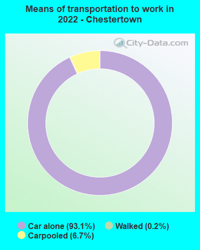 Means of transportation to work in 2022 - Chestertown