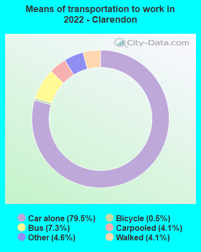 Means of transportation to work in 2022 - Clarendon