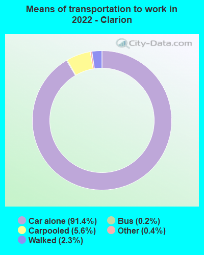 Means of transportation to work in 2022 - Clarion