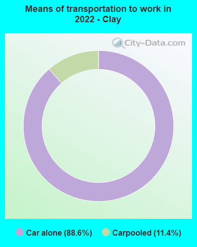 Means of transportation to work in 2022 - Clay