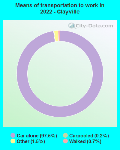 Means of transportation to work in 2022 - Clayville