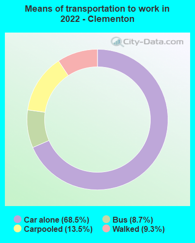 Means of transportation to work in 2022 - Clementon