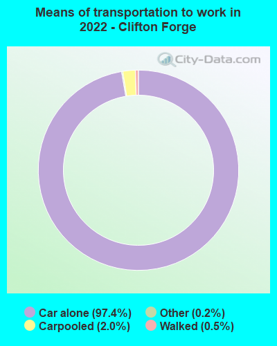 Means of transportation to work in 2022 - Clifton Forge