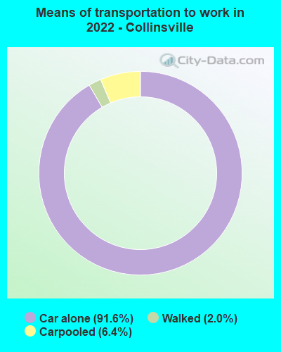 Means of transportation to work in 2022 - Collinsville