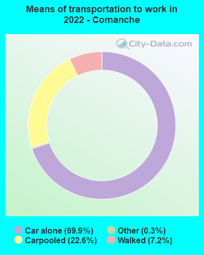 Means of transportation to work in 2022 - Comanche