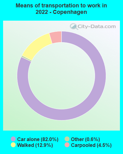 Means of transportation to work in 2022 - Copenhagen