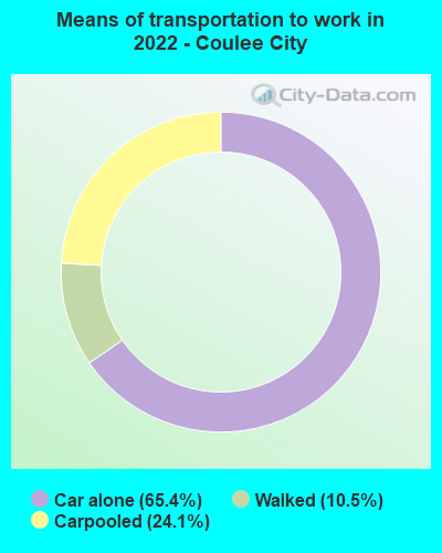 Means of transportation to work in 2022 - Coulee City