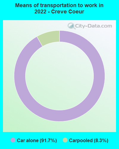 Means of transportation to work in 2022 - Creve Coeur