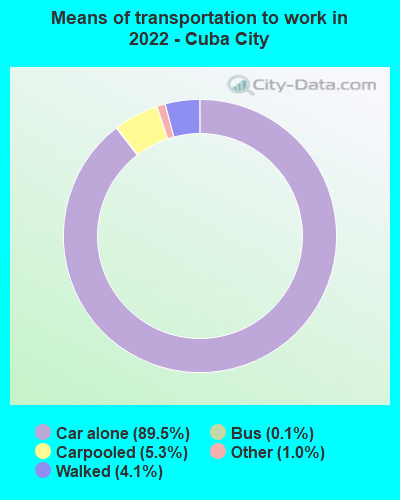 Means of transportation to work in 2022 - Cuba City