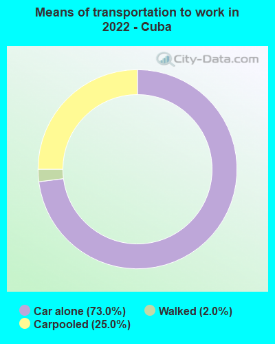 Means of transportation to work in 2022 - Cuba