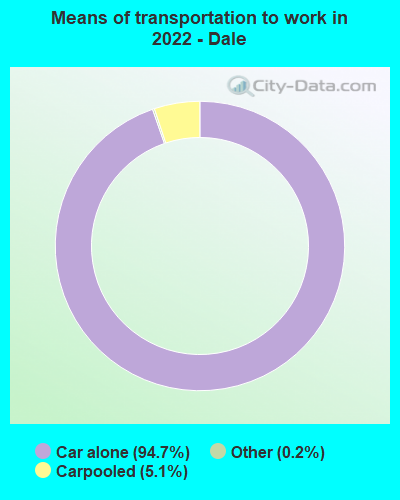 Means of transportation to work in 2022 - Dale