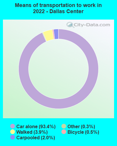 Means of transportation to work in 2022 - Dallas Center