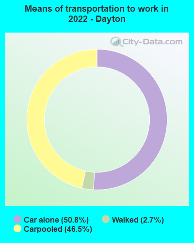 Means of transportation to work in 2022 - Dayton
