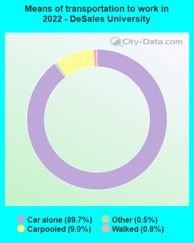 Means of transportation to work in 2022 - DeSales University