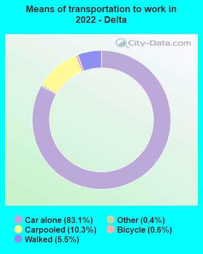 Means of transportation to work in 2022 - Delta