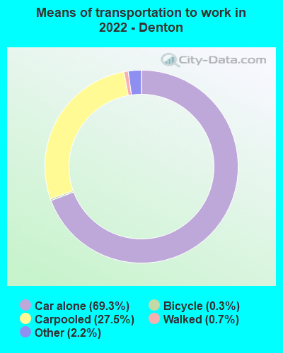 Means of transportation to work in 2022 - Denton