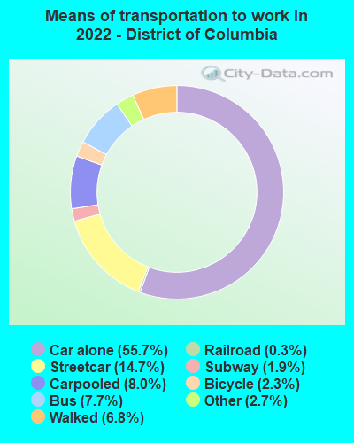 Means of transportation to work in 2022 - District of Columbia