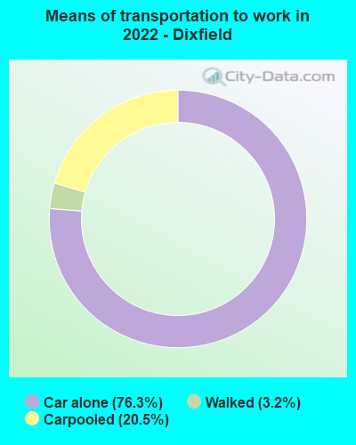 Means of transportation to work in 2022 - Dixfield