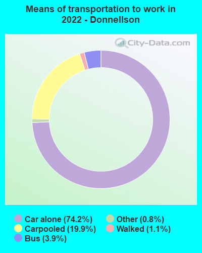 Means of transportation to work in 2022 - Donnellson